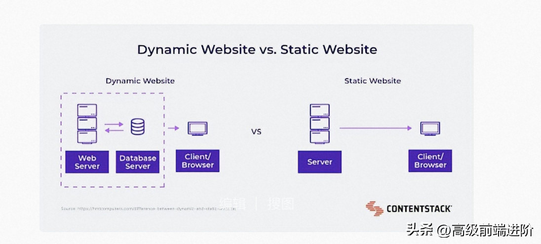 Headless CMS vs SSG:如何兩全其美!